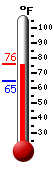 Currently: 73.5&deg;F, Max: 73.5&deg;F, Min: 64.8&deg;F