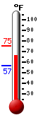Currently: 73.9&deg;F, Max: 75.2&deg;F, Min: 57.1&deg;F