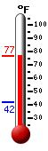 Currently: 74.8&deg;F, Max: 74.8&deg;F, Min: 42.1&deg;F