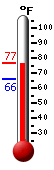 Currently: 74.9&deg;F, Max: 74.9&deg;F, Min: 66.0&deg;F