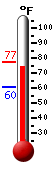 Currently: 75.2&deg;F, Max: 77.1&deg;F, Min: 60.4&deg;F