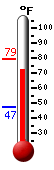 Currently: 75.3&deg;F, Max: 79.1&deg;F, Min: 47.2&deg;F