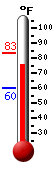 Currently: 79.3&deg;F, Max: 83.1&deg;F, Min: 59.8&deg;F