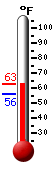 Currently: 80.5&deg;F, Max: 81.2&deg;F, Min: 62.1&deg;F