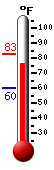 Currently: 80.7&deg;F, Max: 83.0&deg;F, Min: 59.9&deg;F