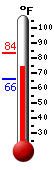 Currently: 81.0&deg;F, Max: 83.5&deg;F, Min: 65.8&deg;F
