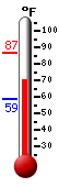 Currently: 82.5&deg;F, Max: 86.5&deg;F, Min: 58.9&deg;F